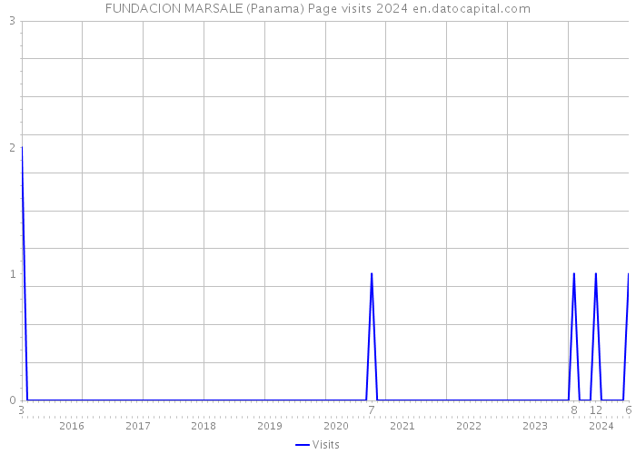 FUNDACION MARSALE (Panama) Page visits 2024 