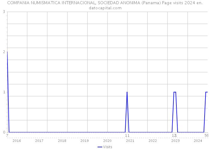COMPANIA NUMISMATICA INTERNACIONAL, SOCIEDAD ANONIMA (Panama) Page visits 2024 