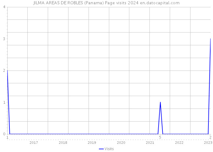 JILMA AREAS DE ROBLES (Panama) Page visits 2024 