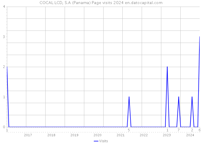 COCAL LCD, S.A (Panama) Page visits 2024 