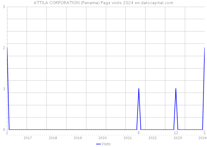 ATTILA CORPORATION (Panama) Page visits 2024 