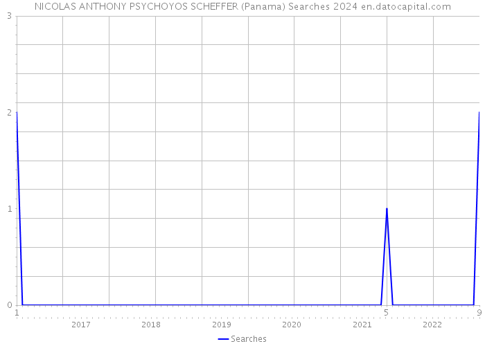 NICOLAS ANTHONY PSYCHOYOS SCHEFFER (Panama) Searches 2024 