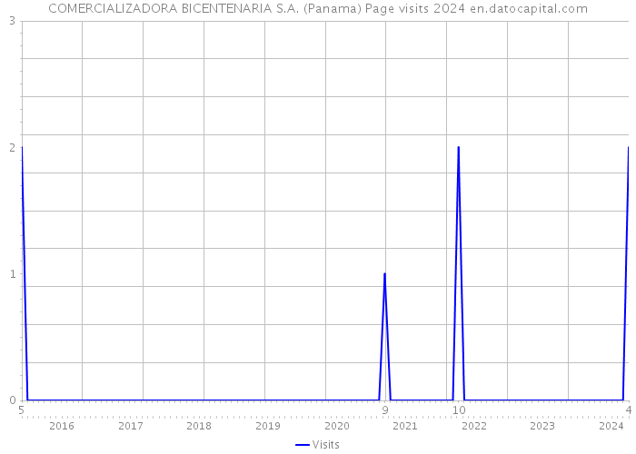 COMERCIALIZADORA BICENTENARIA S.A. (Panama) Page visits 2024 