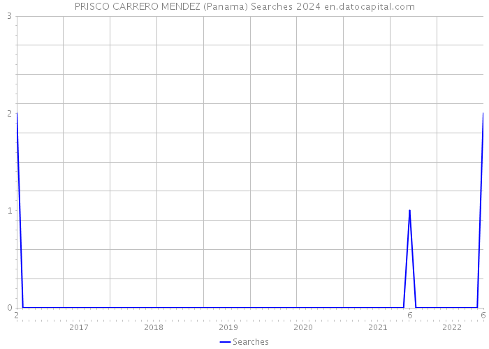 PRISCO CARRERO MENDEZ (Panama) Searches 2024 