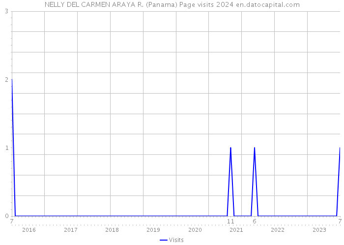 NELLY DEL CARMEN ARAYA R. (Panama) Page visits 2024 