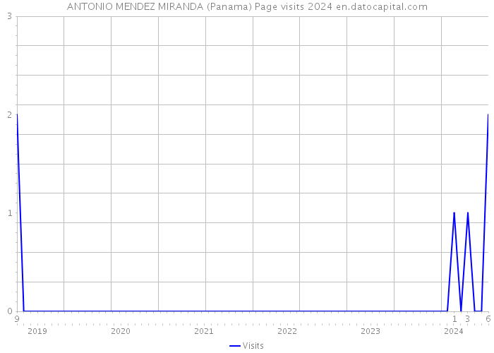 ANTONIO MENDEZ MIRANDA (Panama) Page visits 2024 