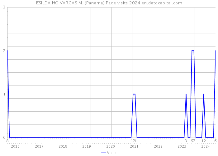 ESILDA HO VARGAS M. (Panama) Page visits 2024 