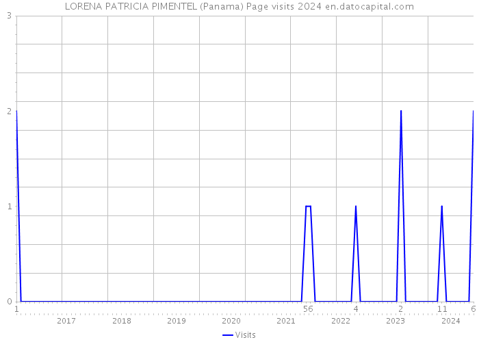 LORENA PATRICIA PIMENTEL (Panama) Page visits 2024 