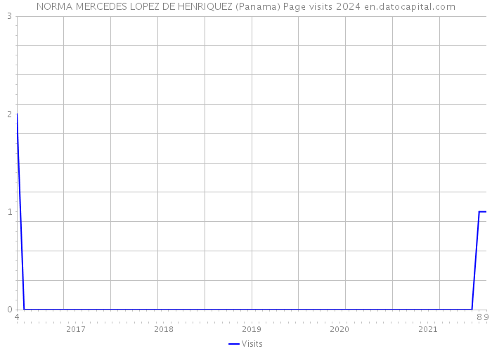 NORMA MERCEDES LOPEZ DE HENRIQUEZ (Panama) Page visits 2024 