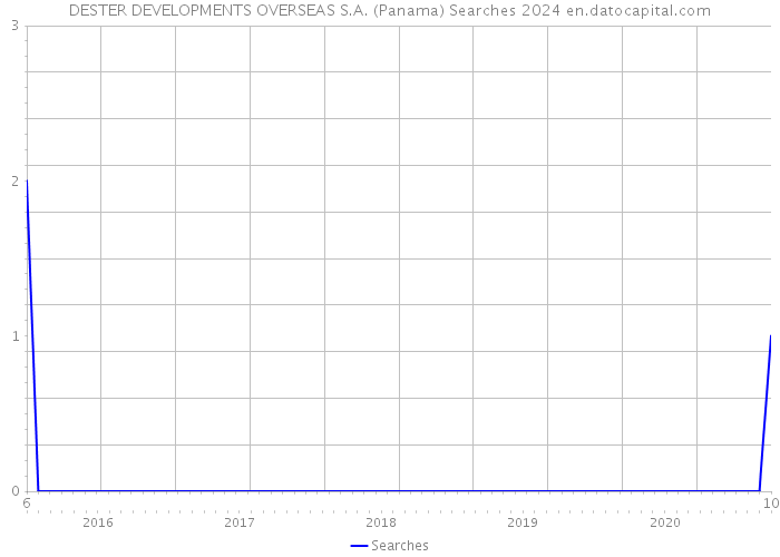 DESTER DEVELOPMENTS OVERSEAS S.A. (Panama) Searches 2024 