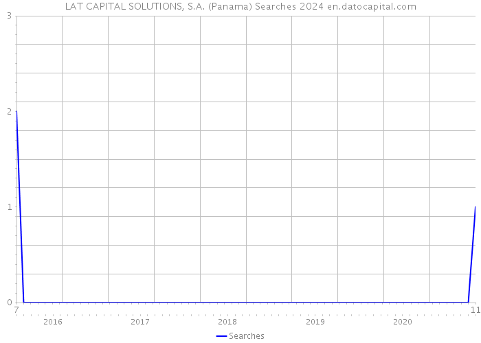 LAT CAPITAL SOLUTIONS, S.A. (Panama) Searches 2024 