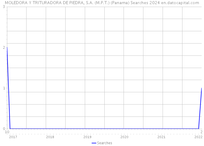MOLEDORA Y TRITURADORA DE PIEDRA, S.A. (M.P.T.) (Panama) Searches 2024 