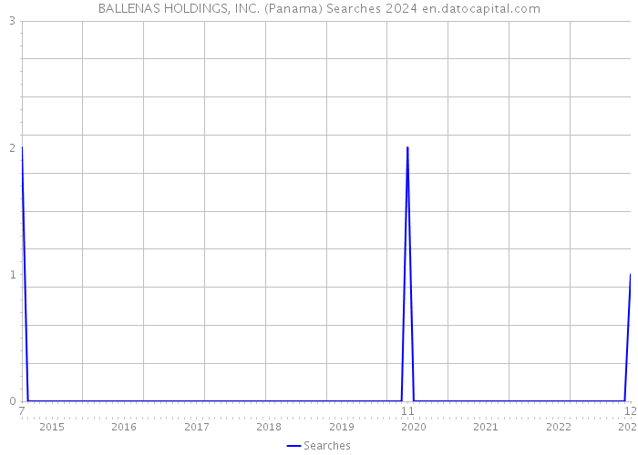 BALLENAS HOLDINGS, INC. (Panama) Searches 2024 