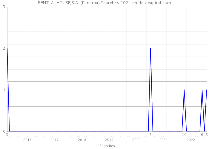 RENT-A-HOUSE,S.A. (Panama) Searches 2024 