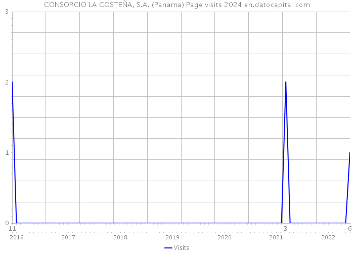 CONSORCIO LA COSTEÑA, S.A. (Panama) Page visits 2024 