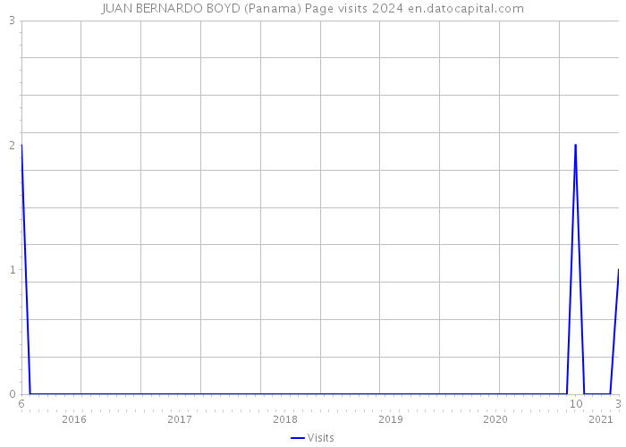 JUAN BERNARDO BOYD (Panama) Page visits 2024 