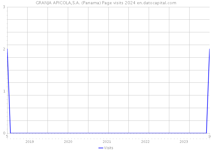 GRANJA APICOLA,S.A. (Panama) Page visits 2024 