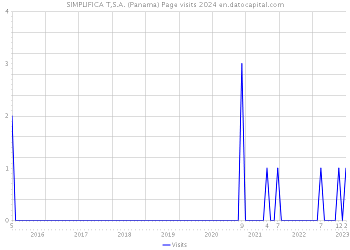 SIMPLIFICA T,S.A. (Panama) Page visits 2024 