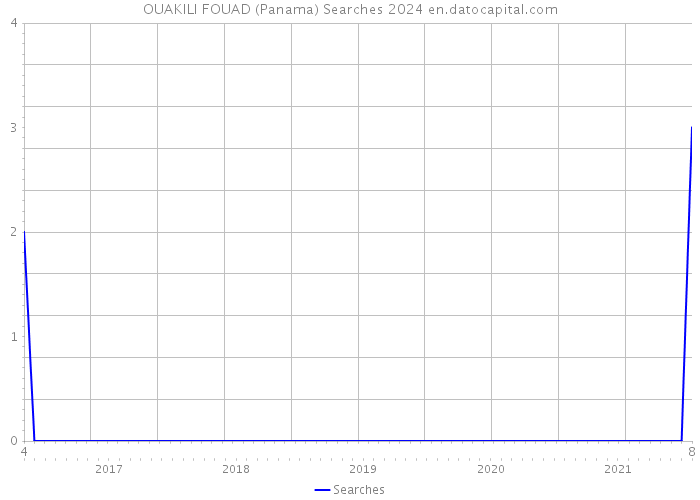 OUAKILI FOUAD (Panama) Searches 2024 