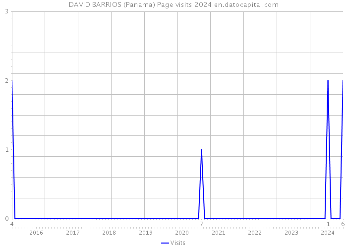 DAVID BARRIOS (Panama) Page visits 2024 