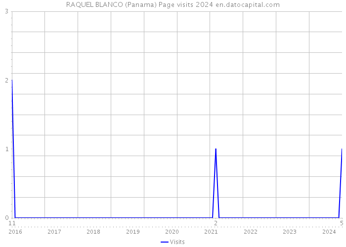 RAQUEL BLANCO (Panama) Page visits 2024 