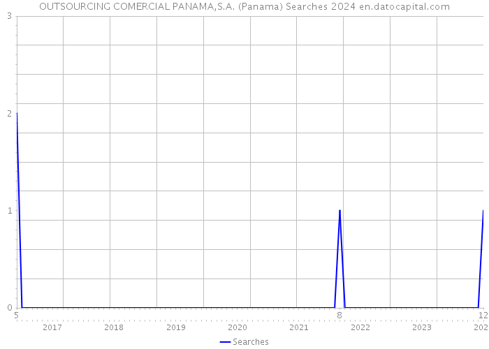 OUTSOURCING COMERCIAL PANAMA,S.A. (Panama) Searches 2024 