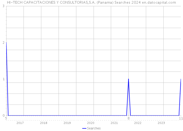 HI-TECH CAPACITACIONES Y CONSULTORIAS,S.A. (Panama) Searches 2024 