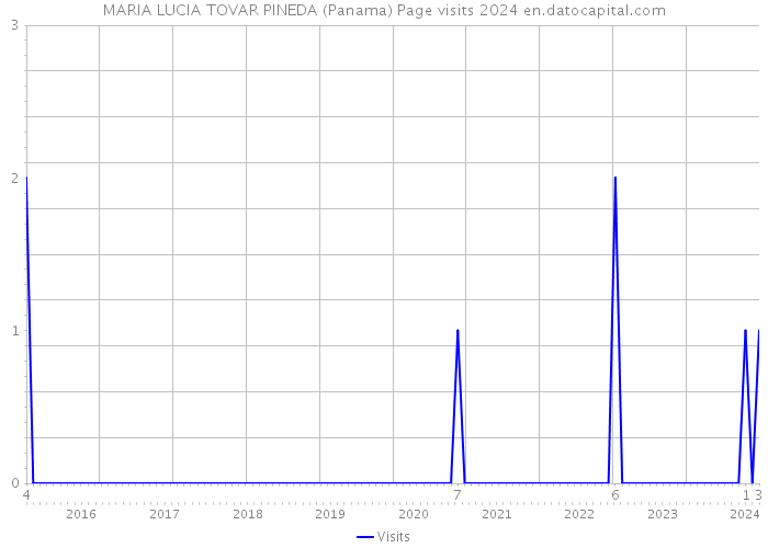 MARIA LUCIA TOVAR PINEDA (Panama) Page visits 2024 