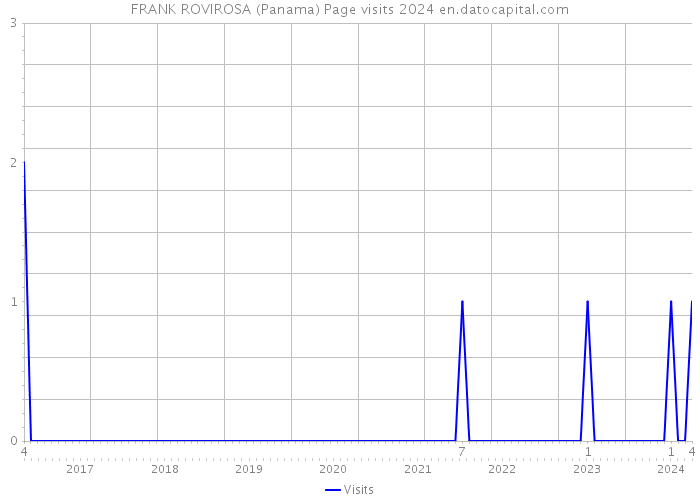 FRANK ROVIROSA (Panama) Page visits 2024 