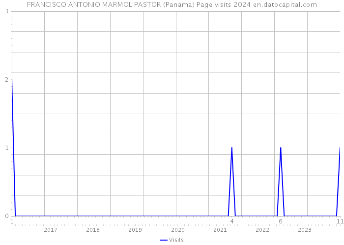 FRANCISCO ANTONIO MARMOL PASTOR (Panama) Page visits 2024 