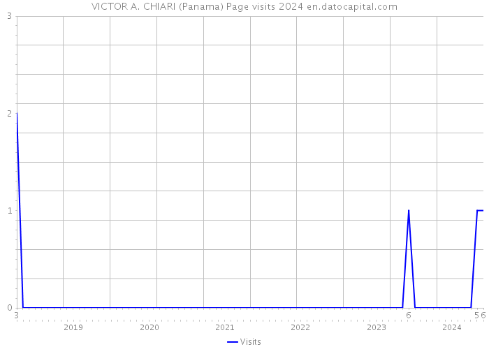 VICTOR A. CHIARI (Panama) Page visits 2024 