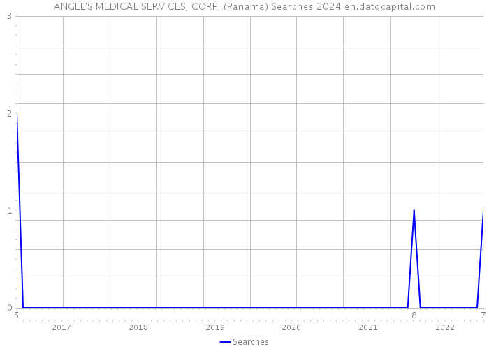 ANGEL'S MEDICAL SERVICES, CORP. (Panama) Searches 2024 
