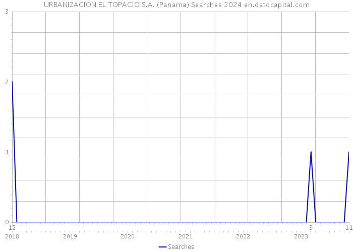 URBANIZACION EL TOPACIO S.A. (Panama) Searches 2024 