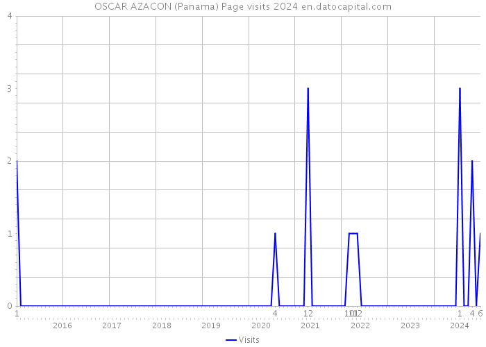 OSCAR AZACON (Panama) Page visits 2024 