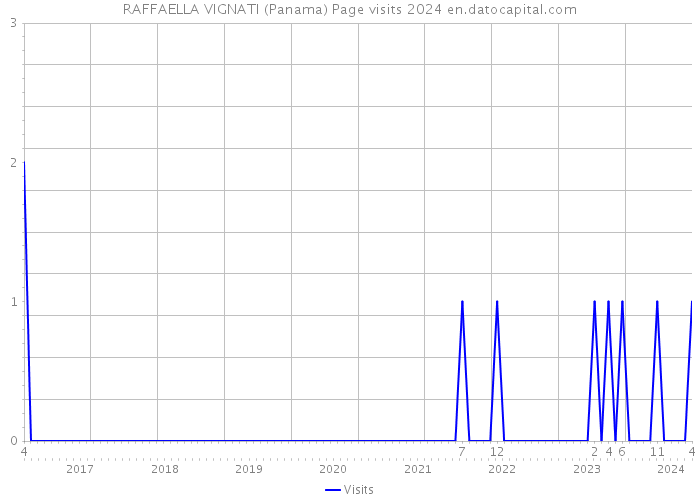RAFFAELLA VIGNATI (Panama) Page visits 2024 