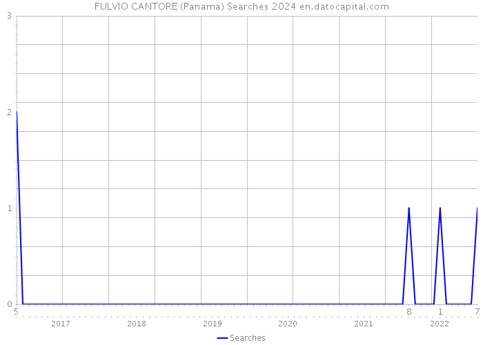 FULVIO CANTORE (Panama) Searches 2024 