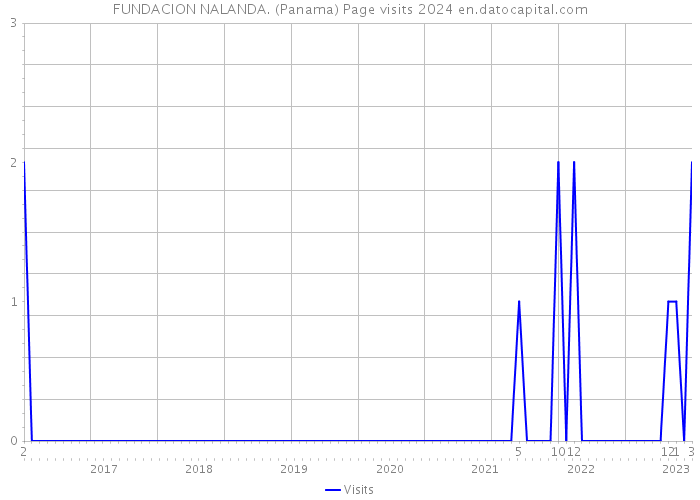 FUNDACION NALANDA. (Panama) Page visits 2024 