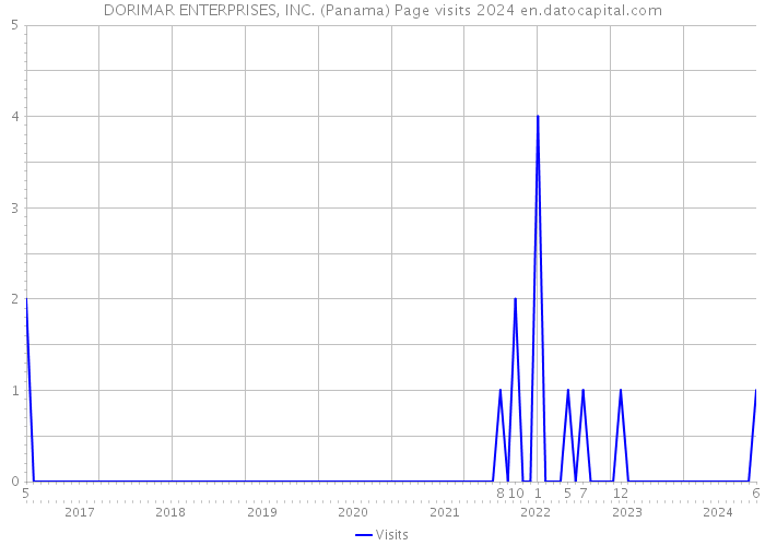 DORIMAR ENTERPRISES, INC. (Panama) Page visits 2024 