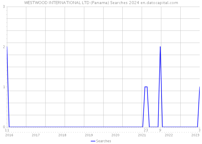 WESTWOOD INTERNATIONAL LTD (Panama) Searches 2024 