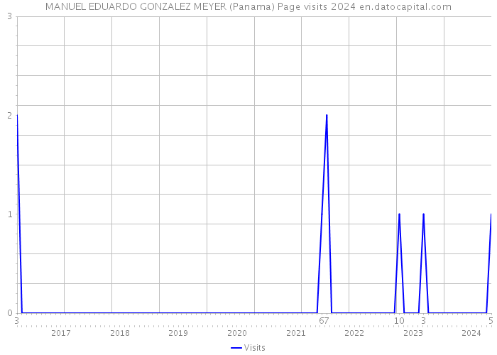 MANUEL EDUARDO GONZALEZ MEYER (Panama) Page visits 2024 