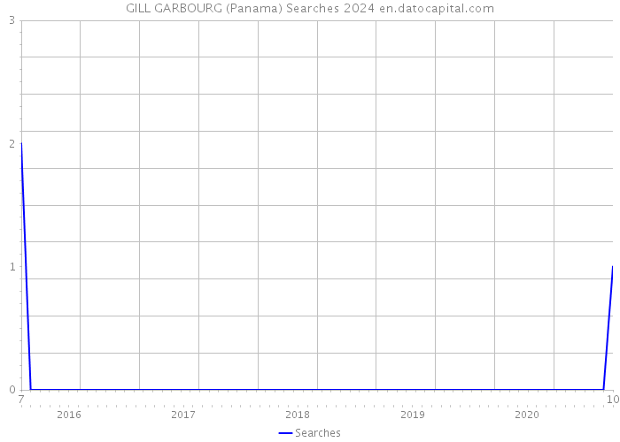 GILL GARBOURG (Panama) Searches 2024 