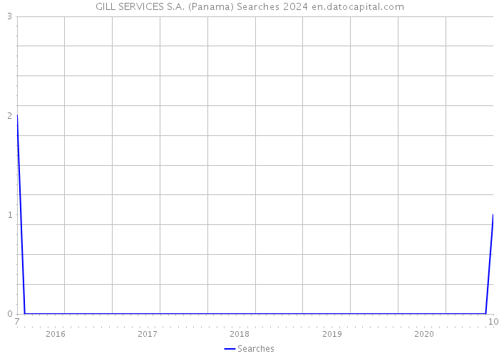 GILL SERVICES S.A. (Panama) Searches 2024 