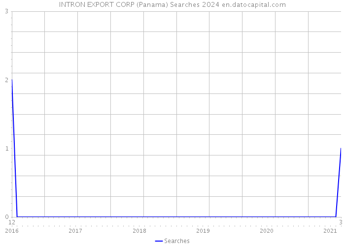 INTRON EXPORT CORP (Panama) Searches 2024 