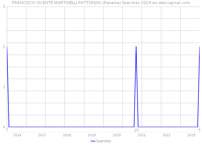 FRANCISCO VICENTE MARTINELLI PATTON(III) (Panama) Searches 2024 