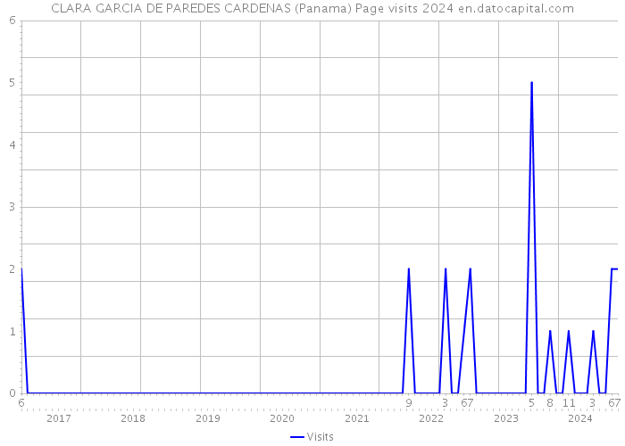 CLARA GARCIA DE PAREDES CARDENAS (Panama) Page visits 2024 
