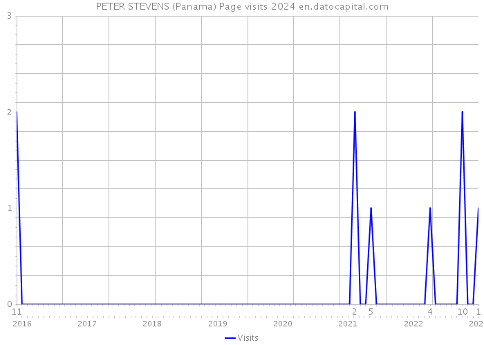 PETER STEVENS (Panama) Page visits 2024 