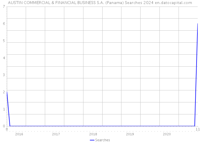 AUSTIN COMMERCIAL & FINANCIAL BUSINESS S.A. (Panama) Searches 2024 