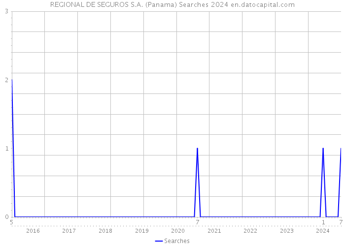 REGIONAL DE SEGUROS S.A. (Panama) Searches 2024 