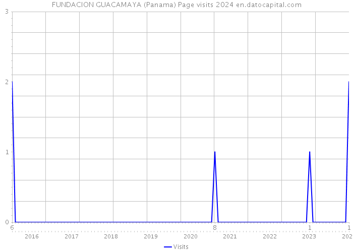 FUNDACION GUACAMAYA (Panama) Page visits 2024 