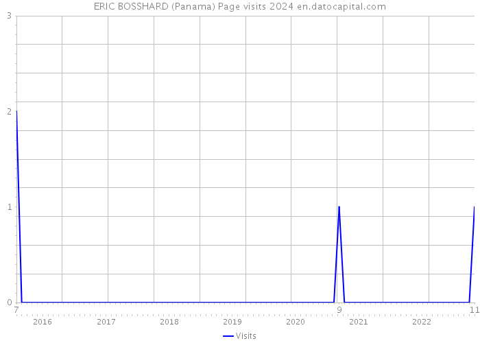 ERIC BOSSHARD (Panama) Page visits 2024 